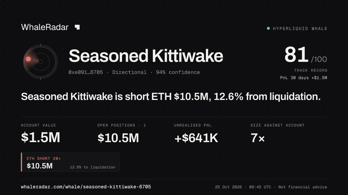 「Seasoned Kittiwake」分享卡片:Seasoned Kittiwake 持有 ETH 1,052 万美元 空单,距爆仓 11.9%。