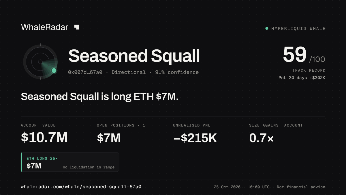 Share card for Seasoned Squall: Seasoned Squall is long ETH $7M.