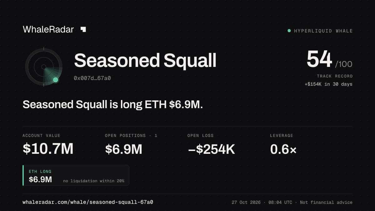 Seasoned Squall 공유 카드: Seasoned Squall: ETH 롱 691만 달러.