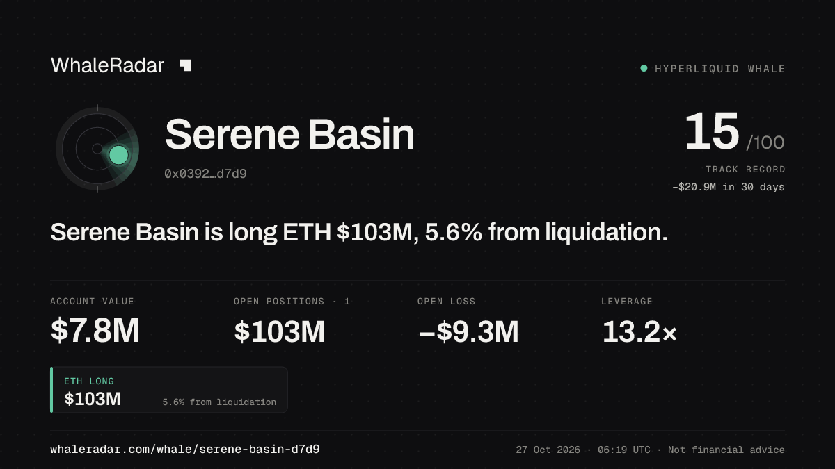 Serene Basin 공유 카드: Serene Basin: ETH 롱 1억 달러, 청산까지 5.9%.
