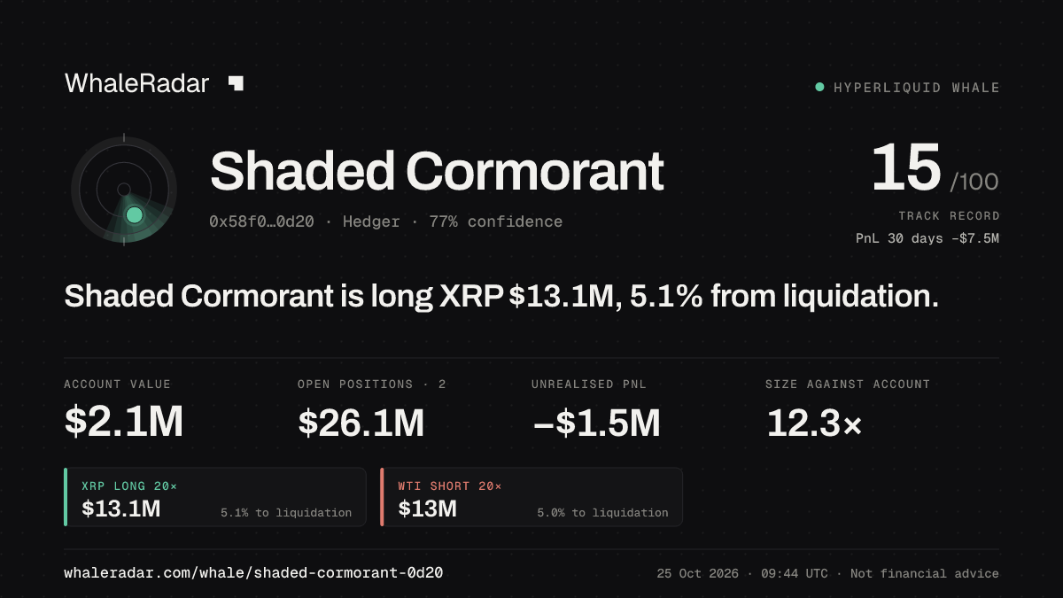 「Shaded Cormorant」分享卡片:Shaded Cormorant 持有 XRP 1,319 万美元 多单,距爆仓 5.7%。