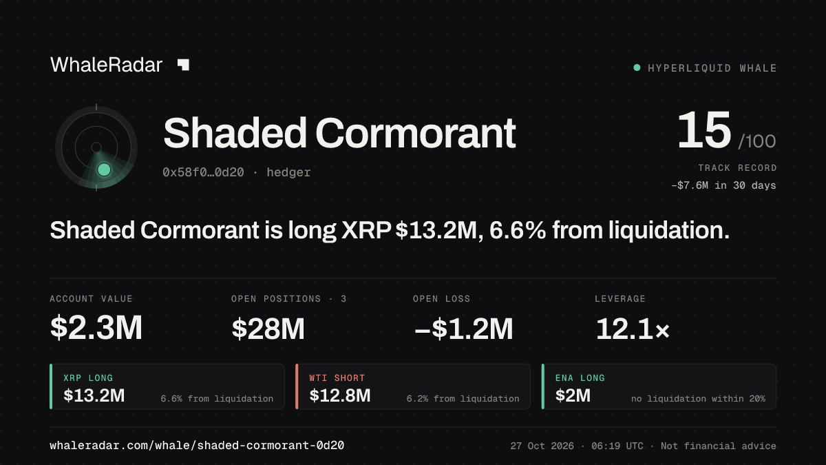 Shaded Cormorant 공유 카드: Shaded Cormorant: XRP 롱 1,320만 달러, 청산까지 6.8%.