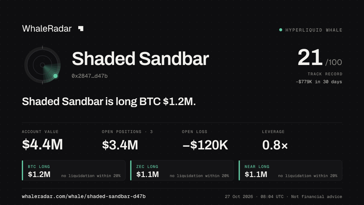 Shaded Sandbar 공유 카드: Shaded Sandbar: BTC 롱 120만 달러.