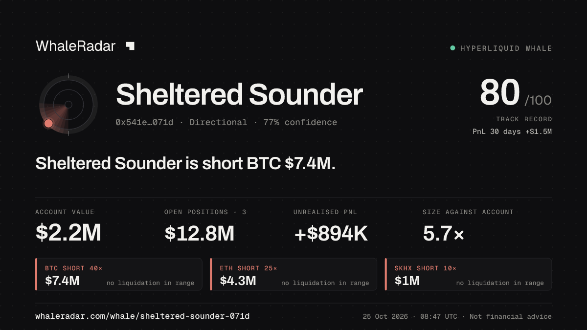 Share card for Sheltered Sounder: Sheltered Sounder is short BTC $7.4M.