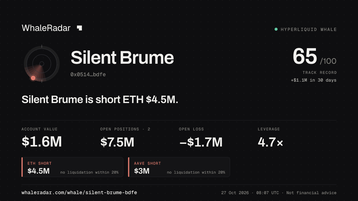 Silent Brume 공유 카드: Silent Brume: ETH 숏 451만 달러.