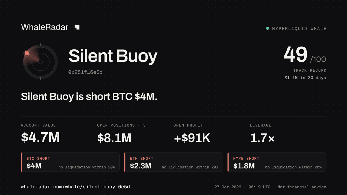 Silent Buoy 공유 카드: Silent Buoy: BTC 숏 399만 달러.