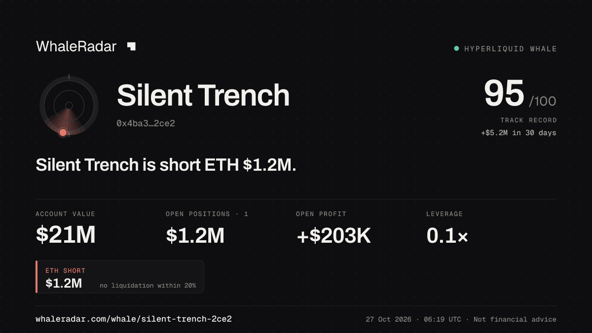 Silent Trench 공유 카드: Silent Trench: ETH 숏 116만 달러.