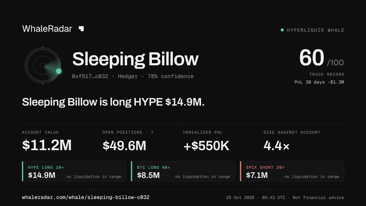 Share card for Sleeping Billow: Sleeping Billow is long HYPE $15M.