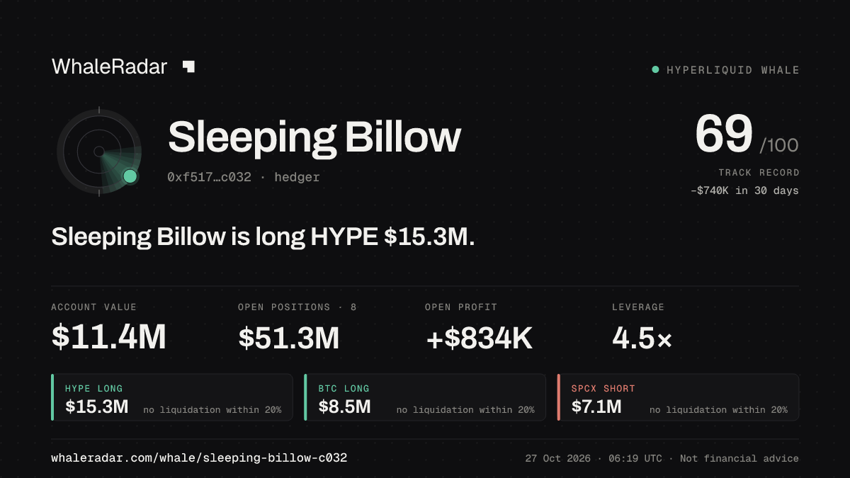 Sleeping Billow 공유 카드: Sleeping Billow: HYPE 롱 1,534만 달러.