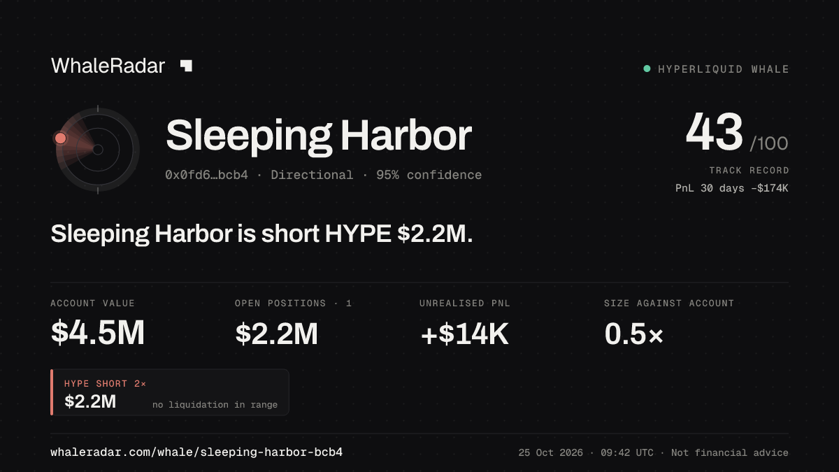 「Sleeping Harbor」分享卡片:Sleeping Harbor 持有 HYPE 223 万美元 空单。