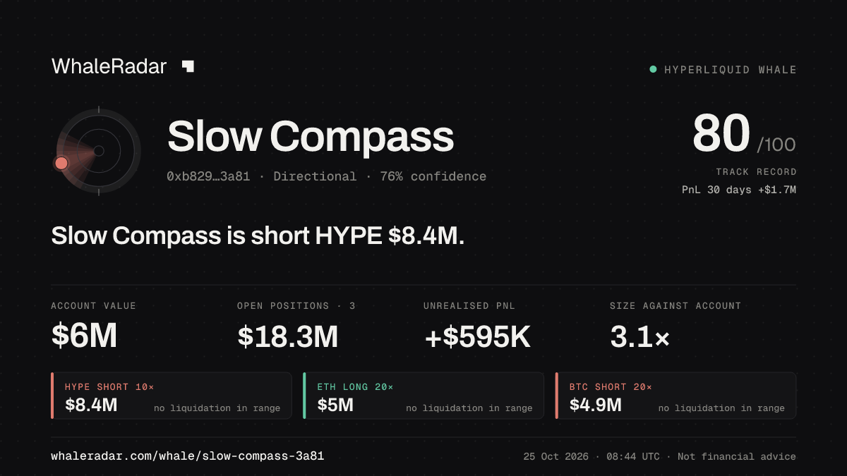 Share card for Slow Compass: Slow Compass is short HYPE $8.4M.