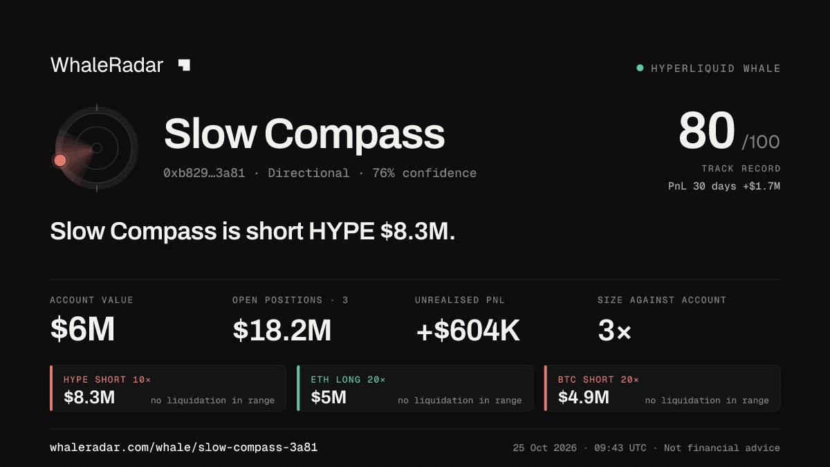 「Slow Compass」分享卡片:Slow Compass 持有 HYPE 836 万美元 空单。