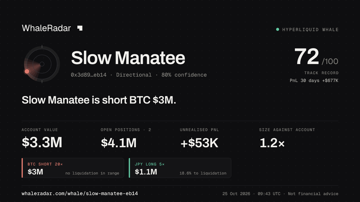 Share card for Slow Manatee: Slow Manatee is short BTC $3M.