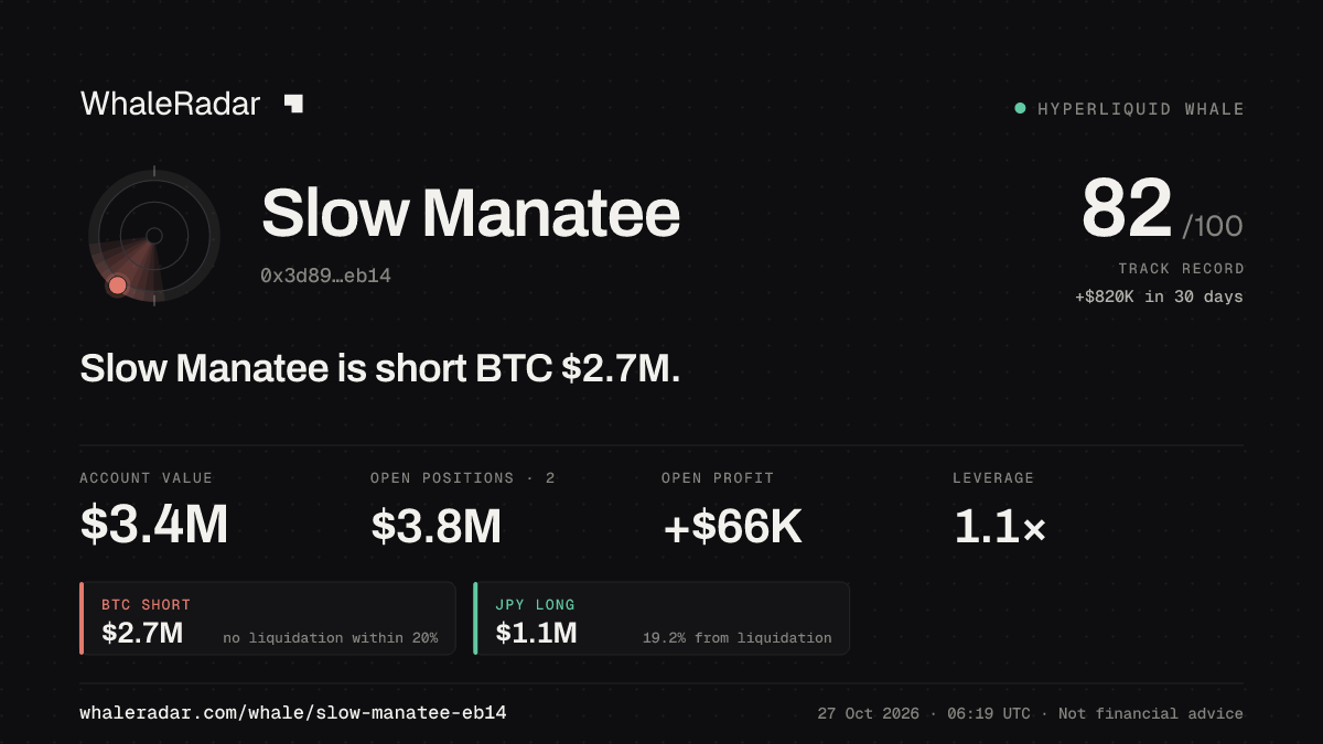 Slow Manatee 공유 카드: Slow Manatee: BTC 숏 268만 달러.