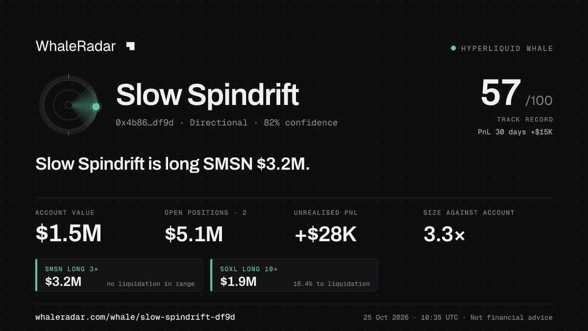 「Slow Spindrift」分享卡片:Slow Spindrift 持有 SMSN 322 万美元 多单。