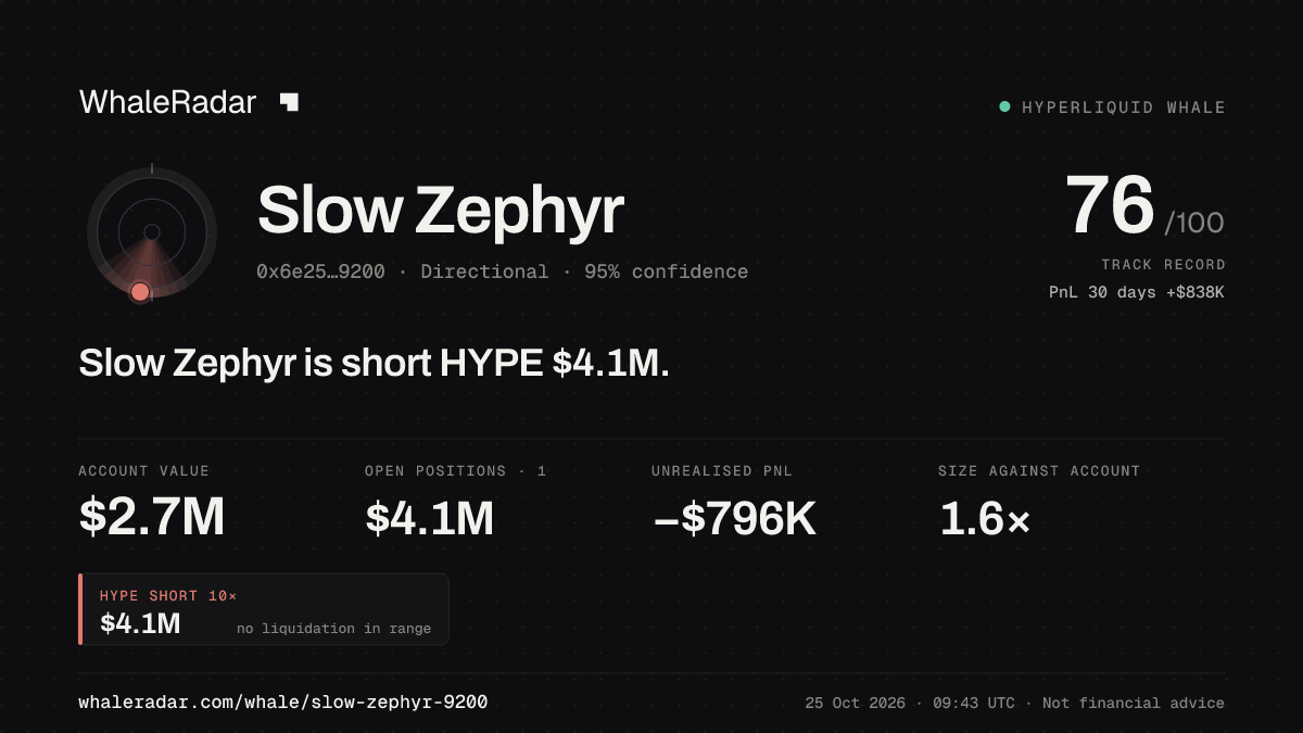 「Slow Zephyr」分享卡片:Slow Zephyr 持有 HYPE 415 万美元 空单。