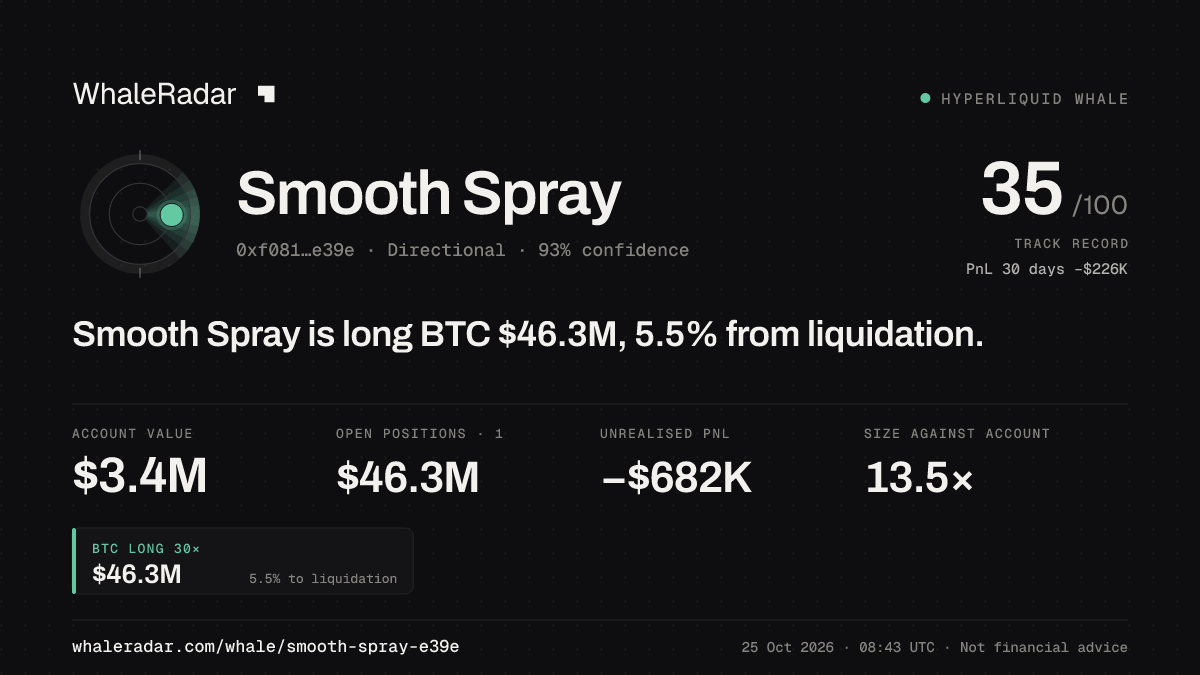 Share card for Smooth Spray: Smooth Spray is long BTC $46.4M, 5.8% from liquidation.