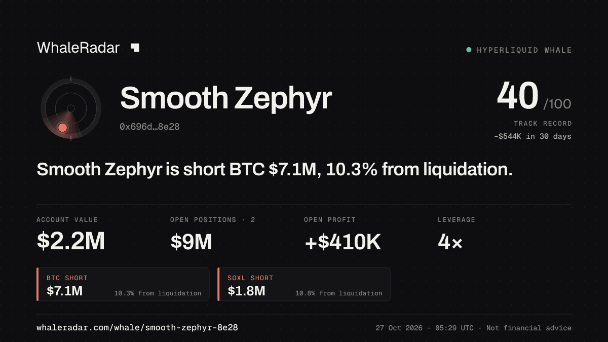 Smooth Zephyr 공유 카드: Smooth Zephyr: BTC 숏 713만 달러, 청산까지 10.2%.