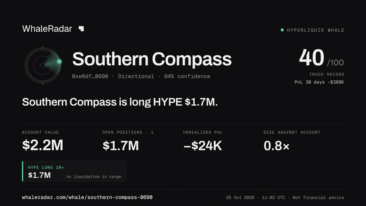Share card for Southern Compass: Southern Compass is long HYPE $1.7M.