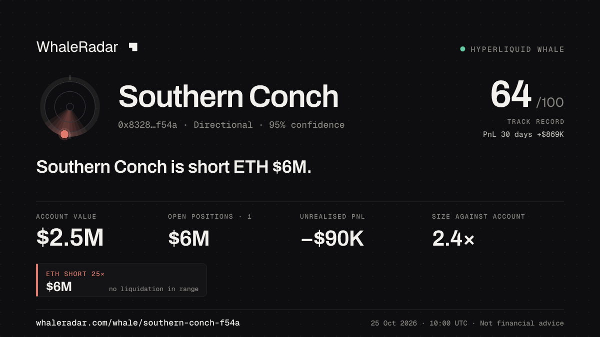 Share card for Southern Conch: Southern Conch is short ETH $6M.