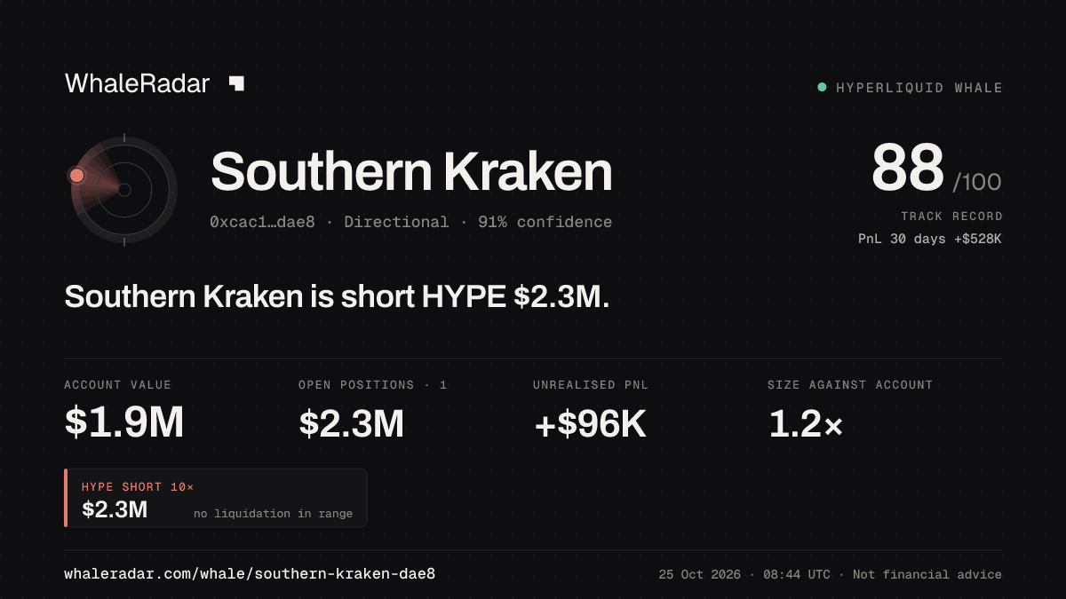 Share card for Southern Kraken: Southern Kraken is short HYPE $2.4M.