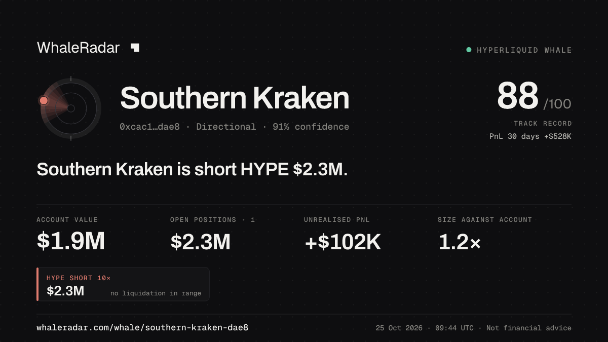 「Southern Kraken」分享卡片:Southern Kraken 持有 HYPE 235 万美元 空单。
