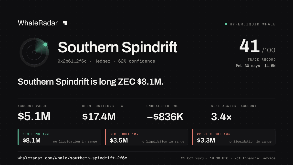 Share card for Southern Spindrift: Southern Spindrift is long ZEC $8.1M.