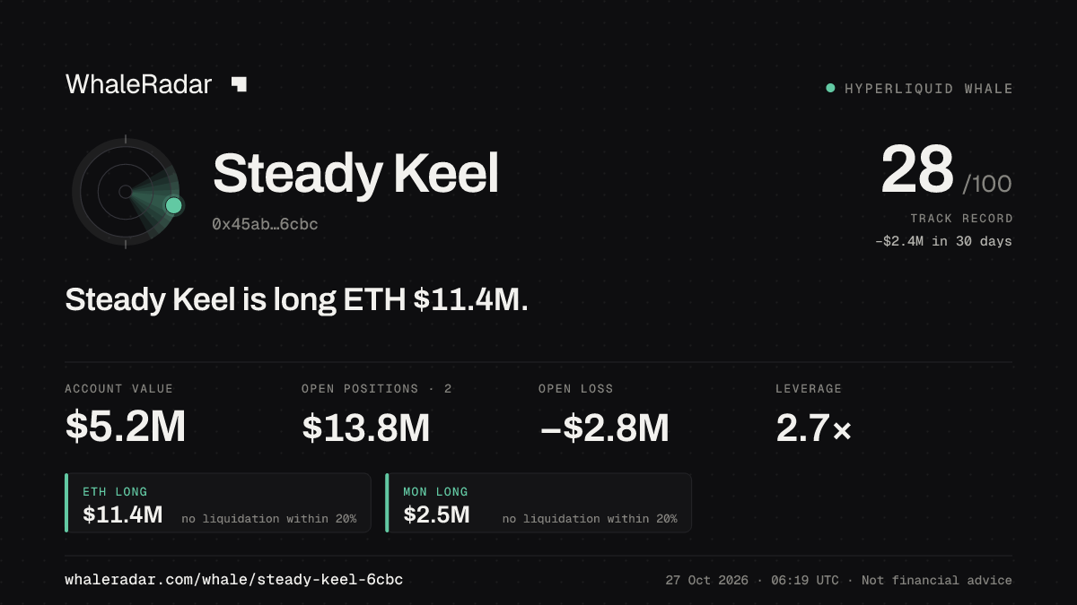 Steady Keel 공유 카드: Steady Keel: ETH 롱 1,139만 달러.
