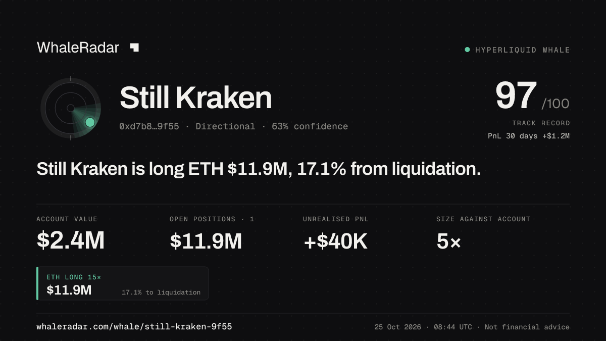 「Still Kraken」分享卡片:Still Kraken 持有 ETH 1,199 万美元 多单,距爆仓 17.4%。