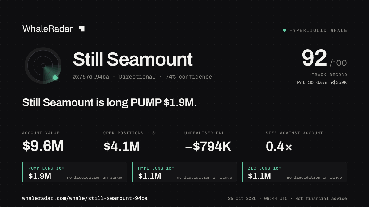 「Still Seamount」分享卡片:Still Seamount 持有 PUMP 190 万美元 多单。