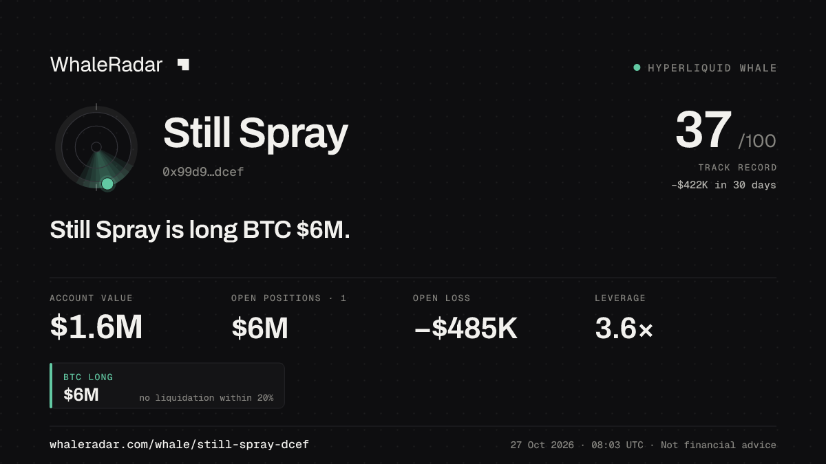 Still Spray 공유 카드: Still Spray: BTC 롱 597만 달러.