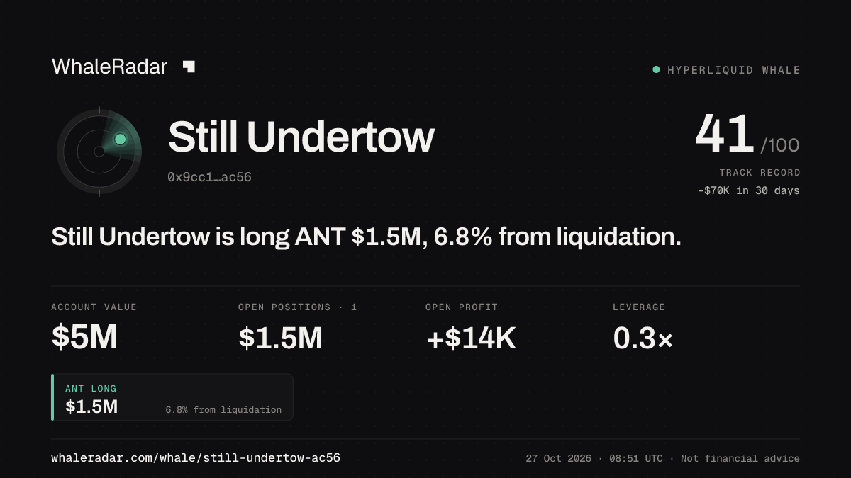 「Still Undertow」分享卡片:Still Undertow 持有 ANT 123 万美元 多单,距爆仓 6.0%。