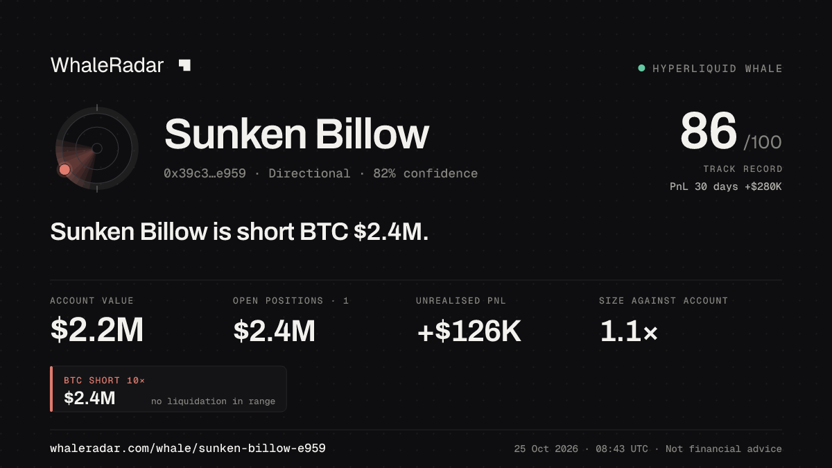 Share card for Sunken Billow: Sunken Billow is short BTC $2.4M.