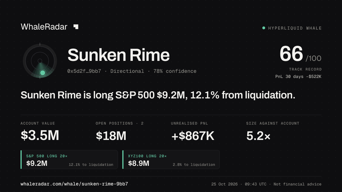 Share card for Sunken Rime: Sunken Rime is long S&P 500 $9.2M, 12.2% from liquidation.