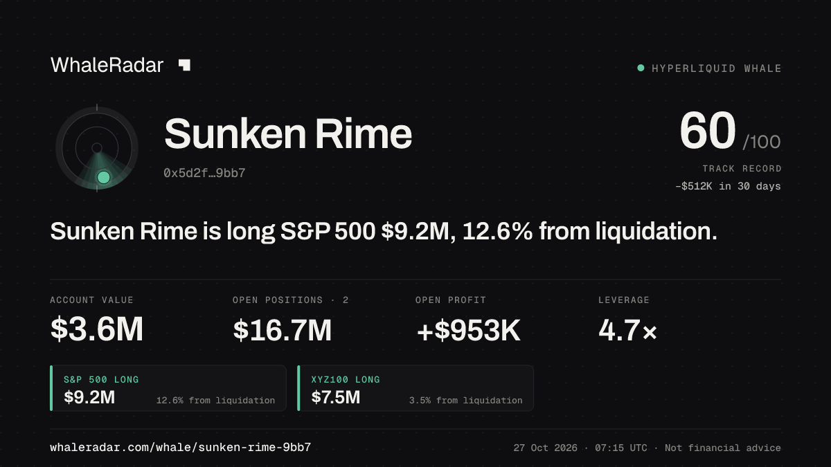 Sunken Rime 공유 카드: Sunken Rime: S&P 500 롱 921만 달러, 청산까지 12.7%.