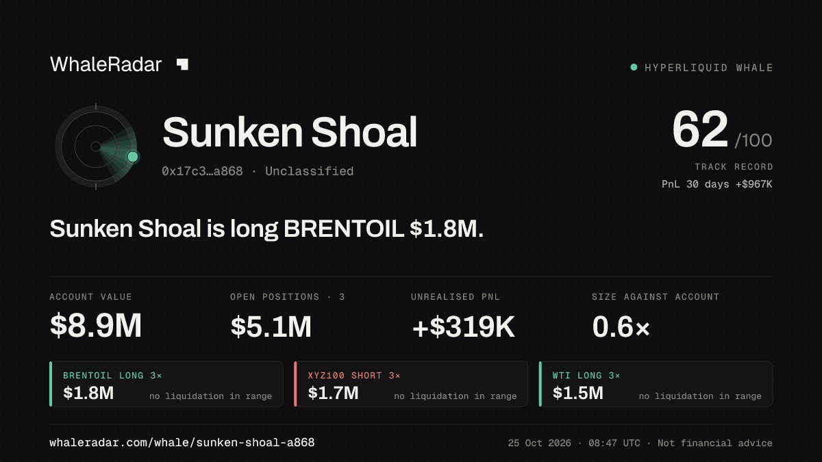 Share card for Sunken Shoal: Sunken Shoal is long BRENTOIL $1.8M.