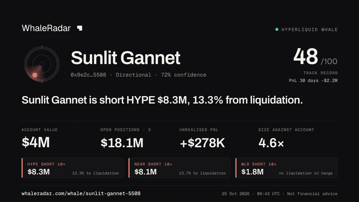 「Sunlit Gannet」分享卡片:Sunlit Gannet 持有 HYPE 833 万美元 空单,距爆仓 12.1%。
