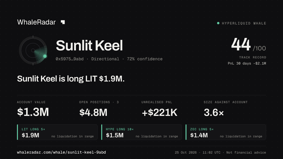Share card for Sunlit Keel: Sunlit Keel is long LIT $1.9M.