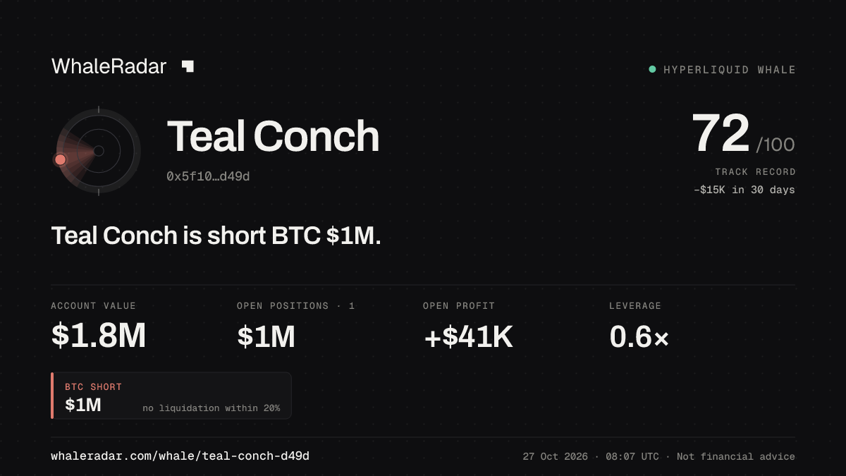Teal Conch 공유 카드: Teal Conch: BTC 숏 105만 달러.