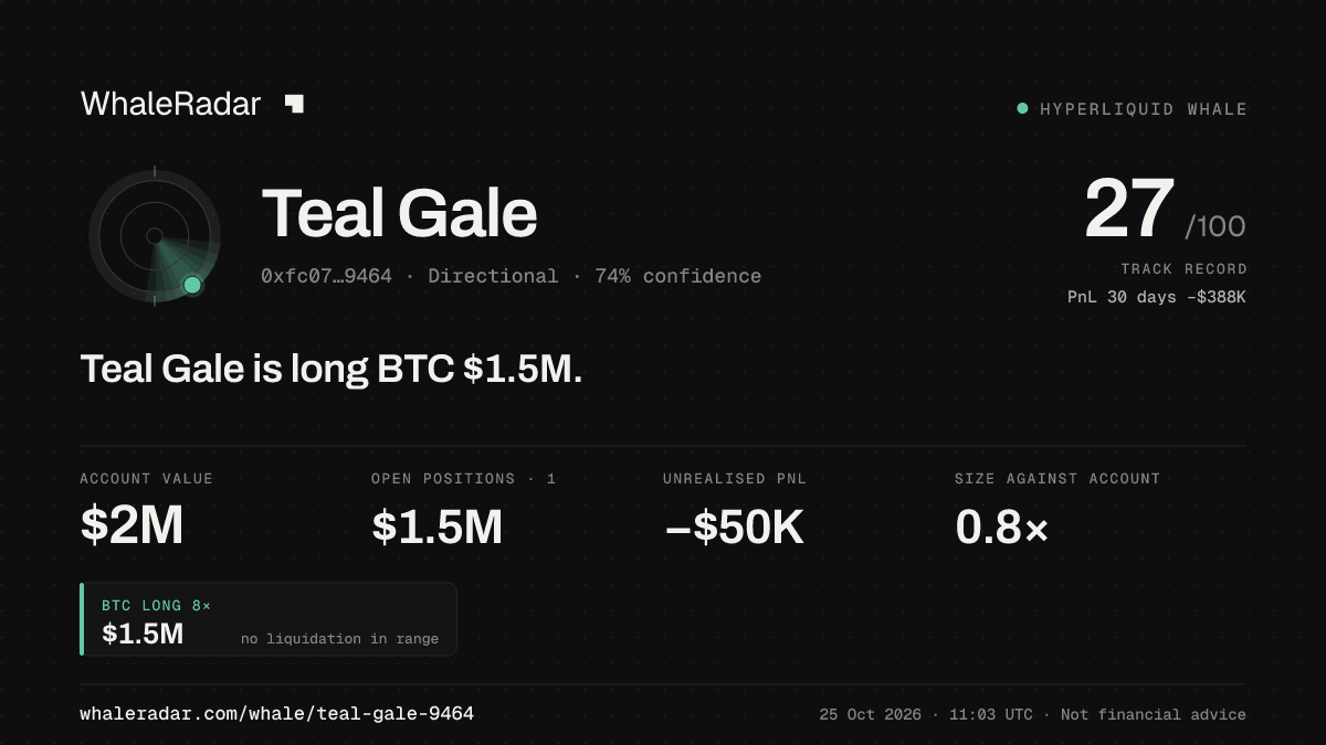 Share card for Teal Gale: Teal Gale is long BTC $1.5M.