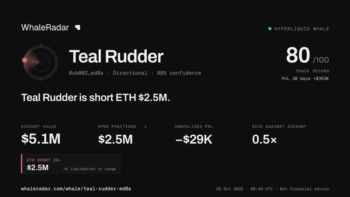 「Teal Rudder」分享卡片:Teal Rudder 持有 ETH 250 万美元 空单。