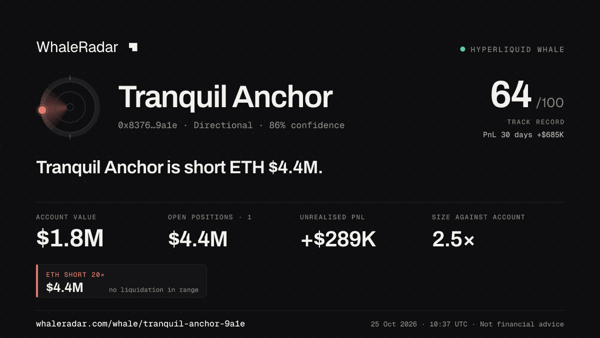 「Tranquil Anchor」分享卡片:Tranquil Anchor 持有 ETH 444 万美元 空单。