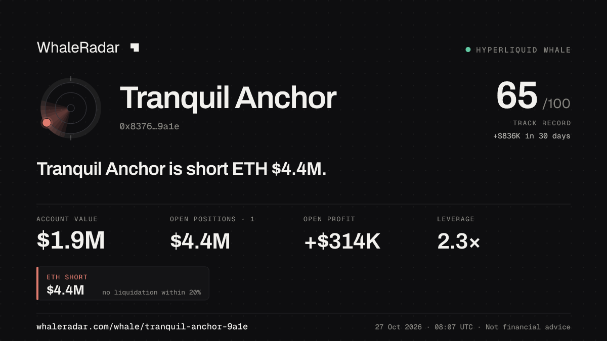 Tranquil Anchor 공유 카드: Tranquil Anchor: ETH 숏 442만 달러.