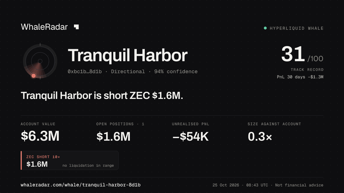 Share card for Tranquil Harbor: Tranquil Harbor is short ZEC $1.6M.
