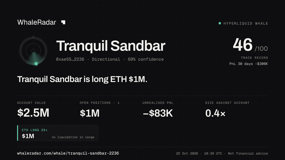 「Tranquil Sandbar」分享卡片:Tranquil Sandbar 持有 ETH 105 万美元 多单。