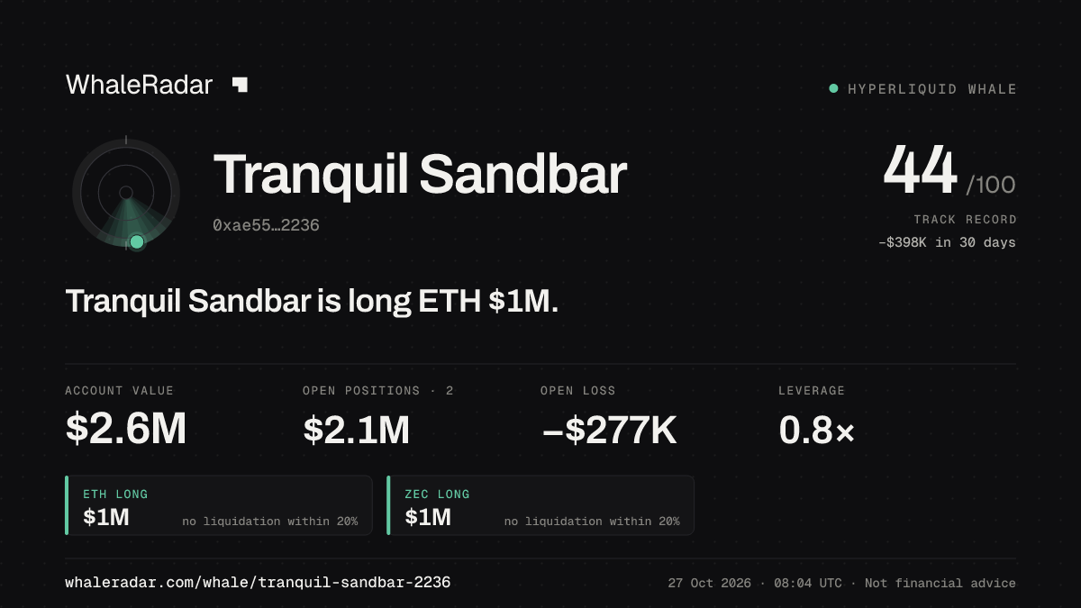 Tranquil Sandbar 공유 카드: Tranquil Sandbar: ETH 롱 104만 달러.