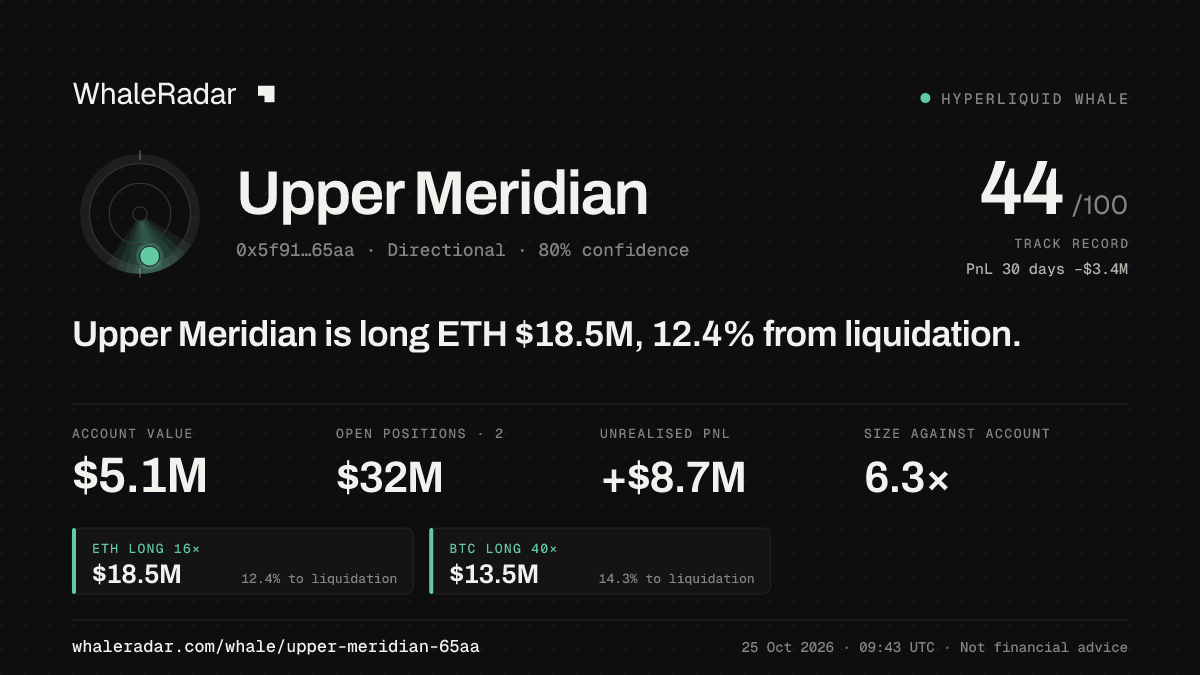 「Upper Meridian」分享卡片:Upper Meridian 持有 ETH 1,862 万美元 多单,距爆仓 12.8%。