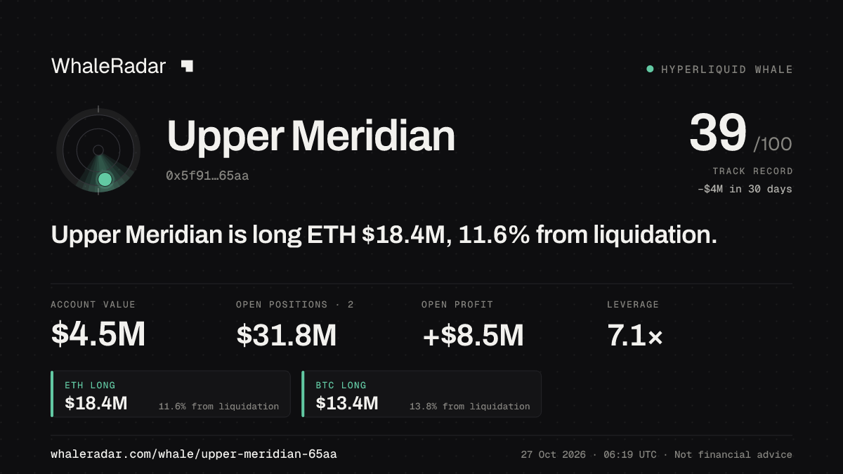 Upper Meridian 공유 카드: Upper Meridian: ETH 롱 1,844만 달러, 청산까지 11.9%.