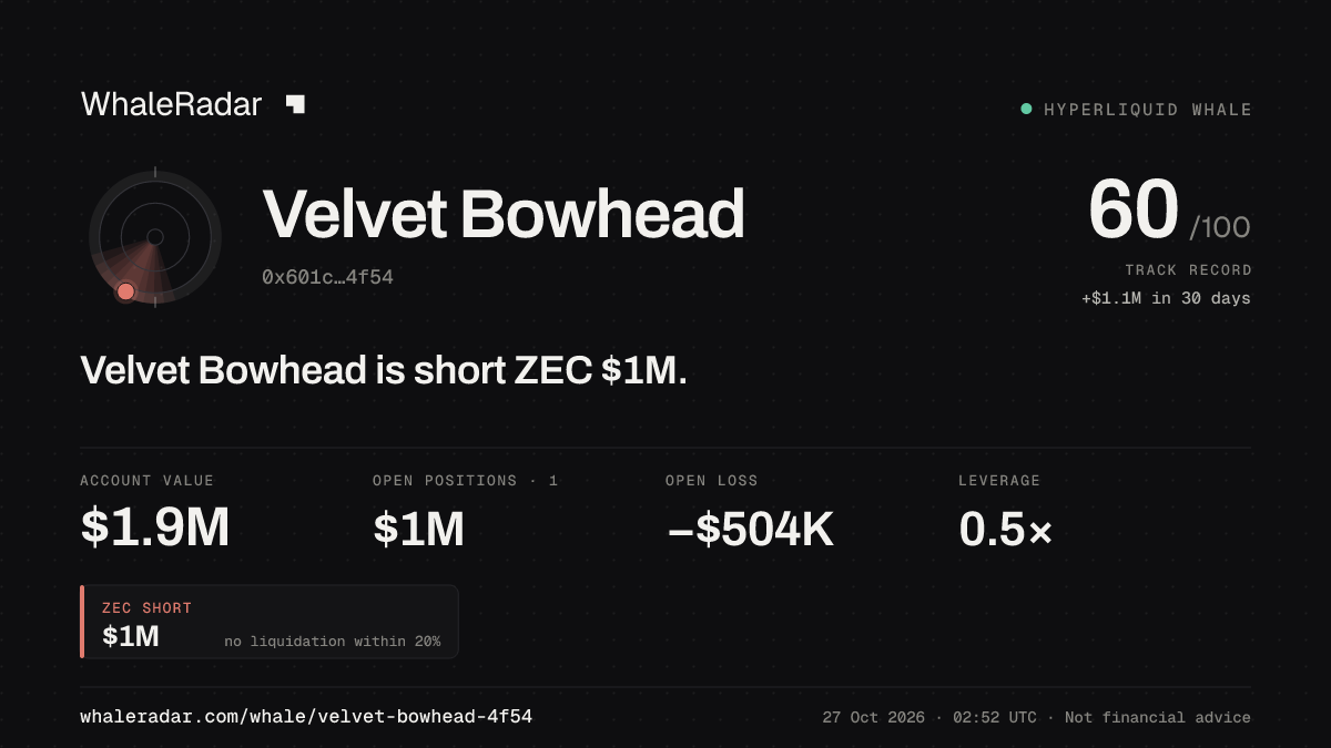 Share card for Velvet Bowhead: Velvet Bowhead is short ZEC $1M.