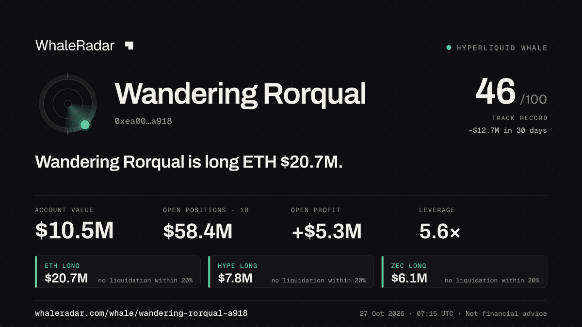 Wandering Rorqual 공유 카드: Wandering Rorqual: ETH 롱 2,082만 달러.